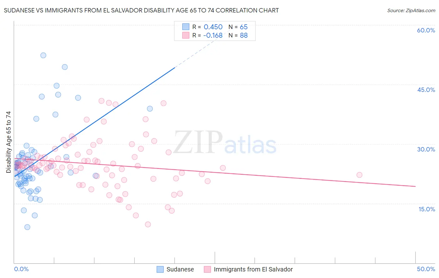 Sudanese vs Immigrants from El Salvador Disability Age 65 to 74