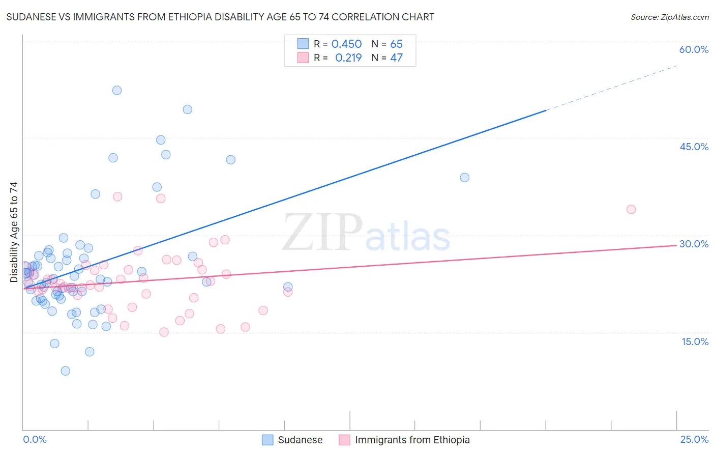 Sudanese vs Immigrants from Ethiopia Disability Age 65 to 74