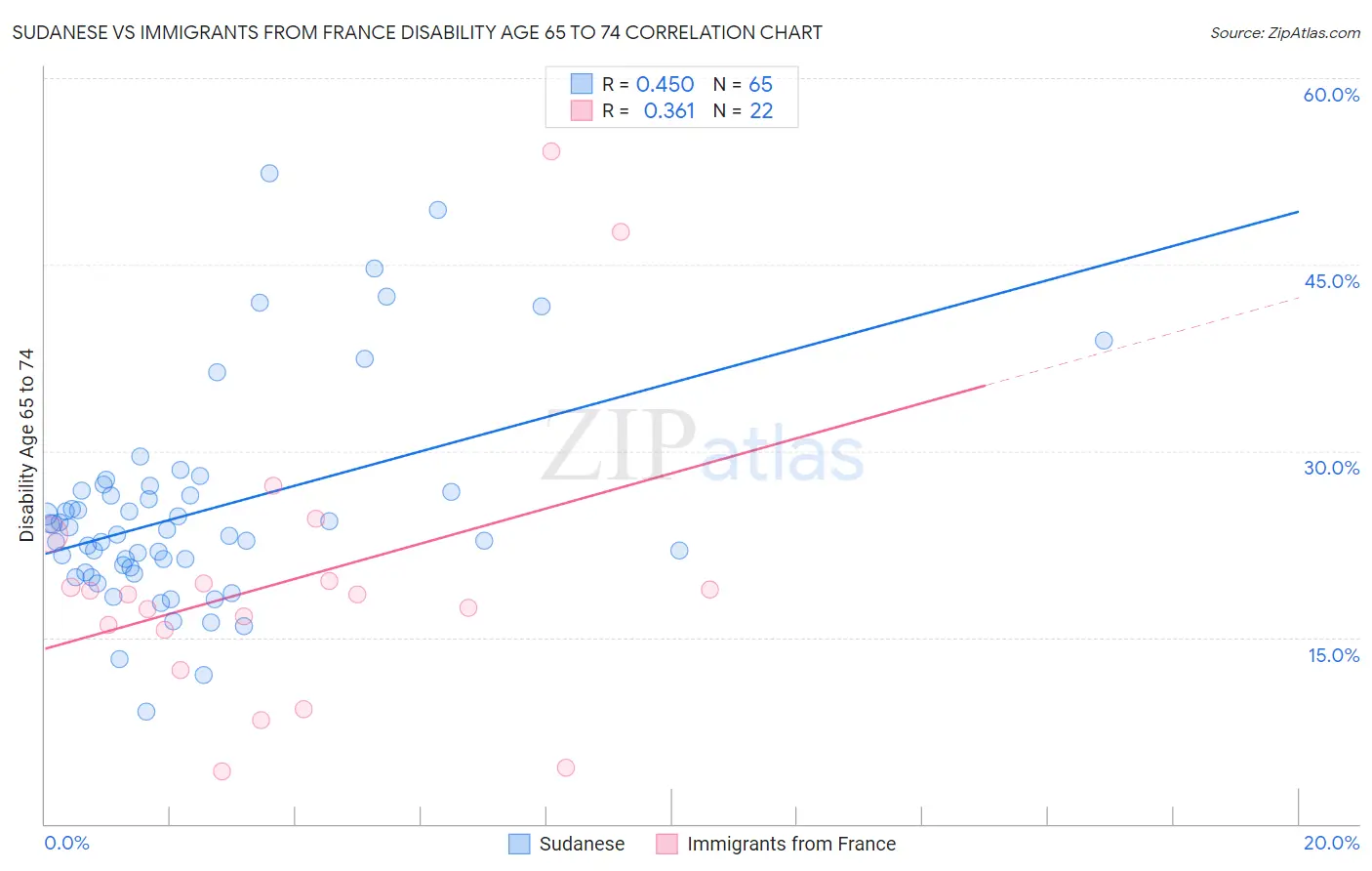 Sudanese vs Immigrants from France Disability Age 65 to 74