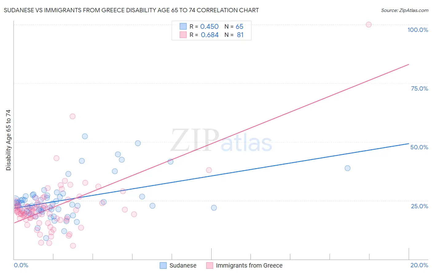 Sudanese vs Immigrants from Greece Disability Age 65 to 74