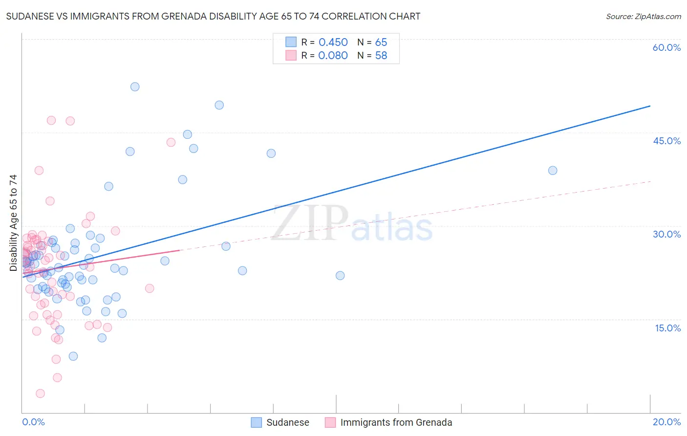 Sudanese vs Immigrants from Grenada Disability Age 65 to 74