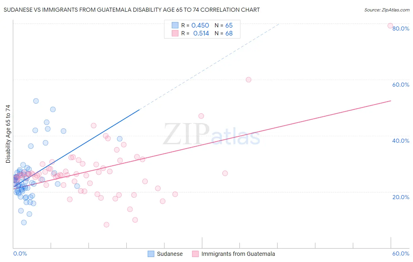 Sudanese vs Immigrants from Guatemala Disability Age 65 to 74