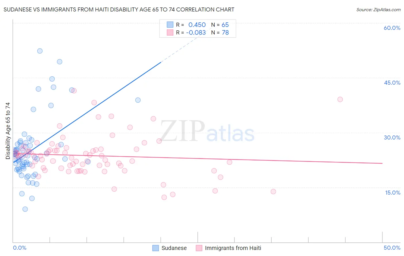 Sudanese vs Immigrants from Haiti Disability Age 65 to 74