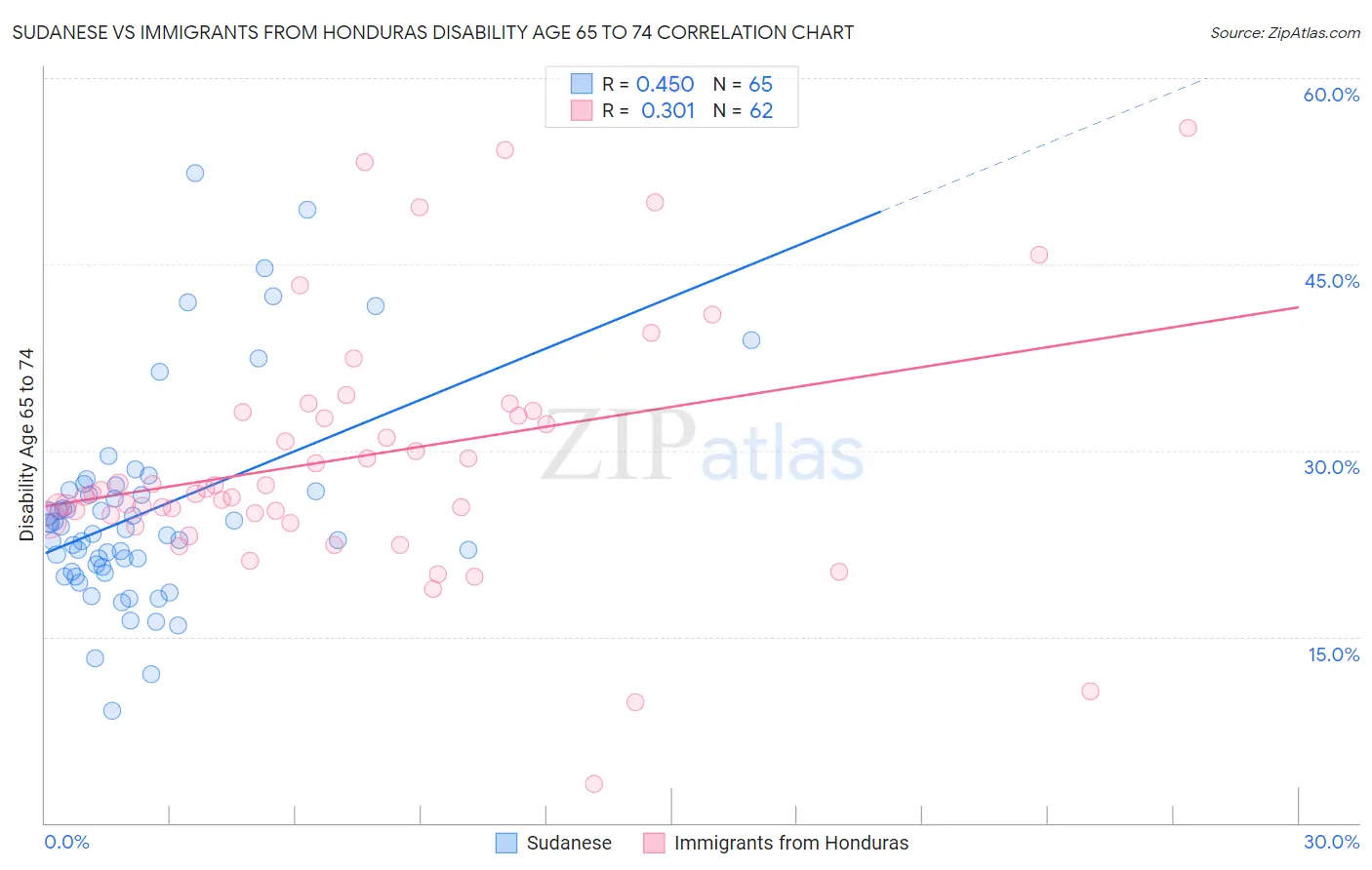 Sudanese vs Immigrants from Honduras Disability Age 65 to 74