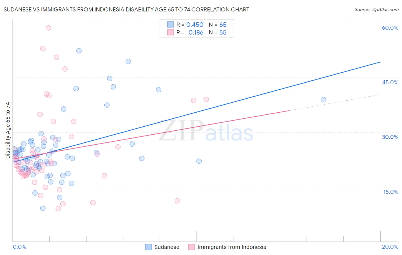 Sudanese vs Immigrants from Indonesia Disability Age 65 to 74