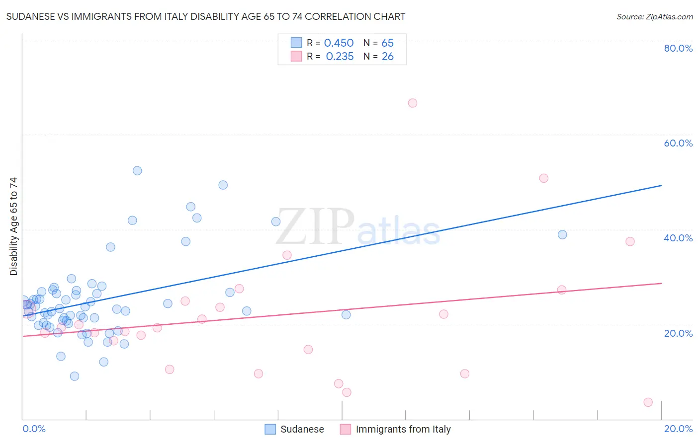 Sudanese vs Immigrants from Italy Disability Age 65 to 74