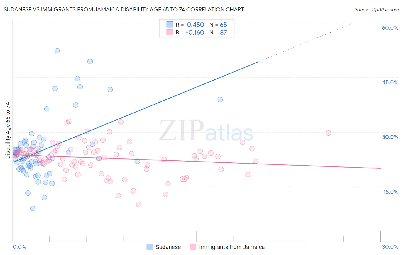 Sudanese vs Immigrants from Jamaica Disability Age 65 to 74
