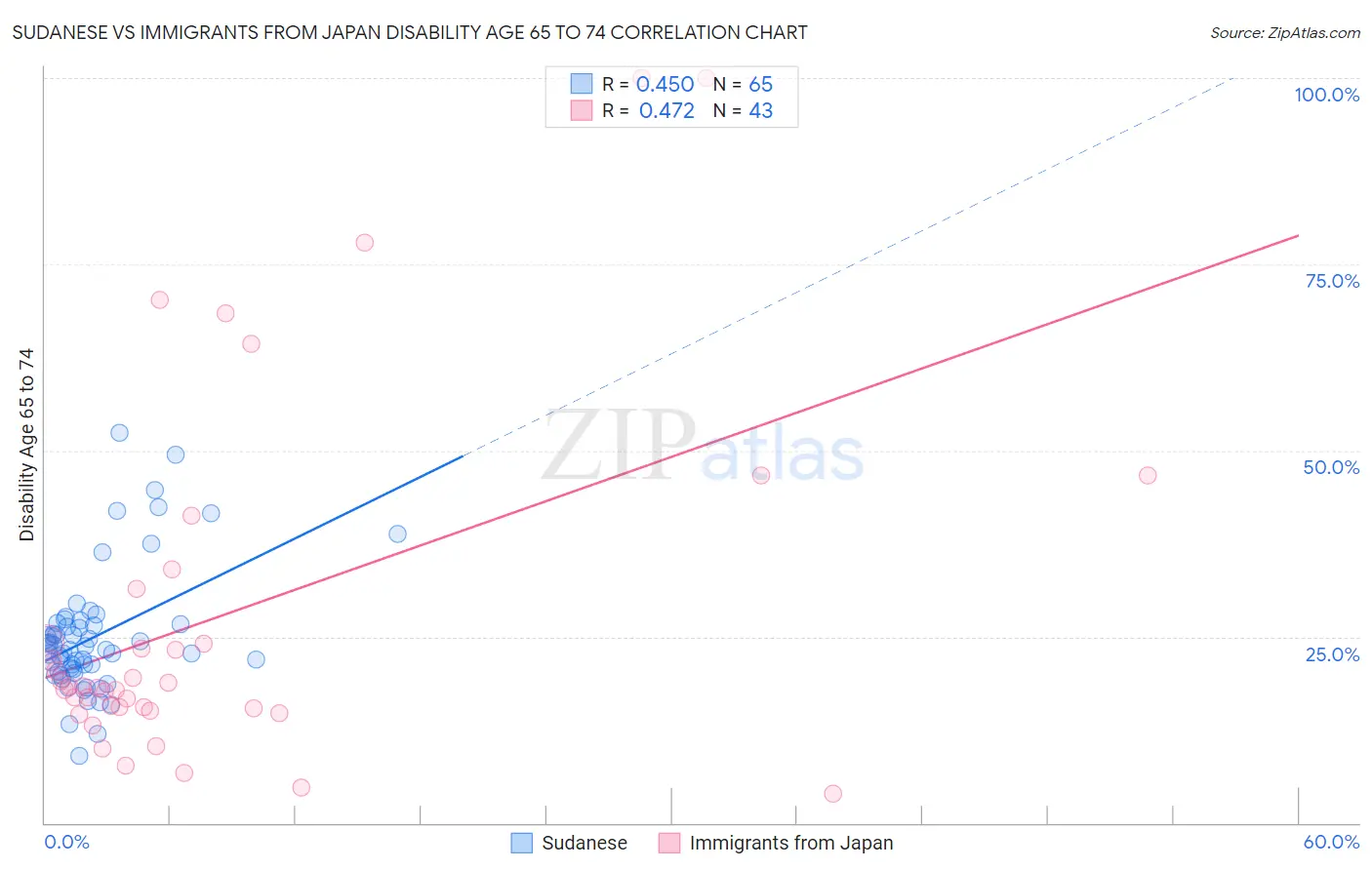 Sudanese vs Immigrants from Japan Disability Age 65 to 74