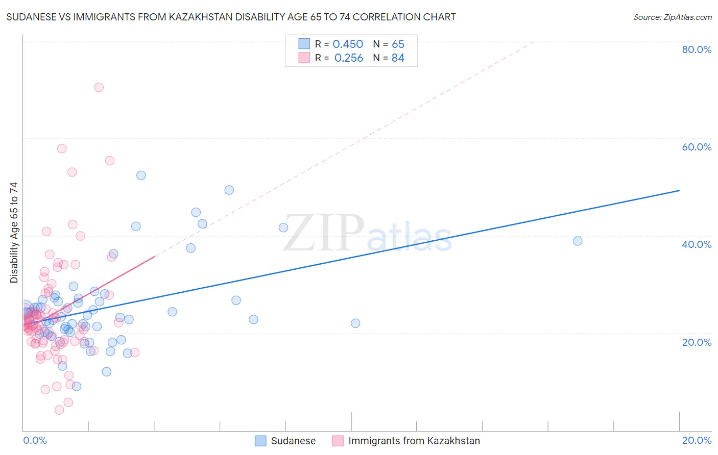 Sudanese vs Immigrants from Kazakhstan Disability Age 65 to 74