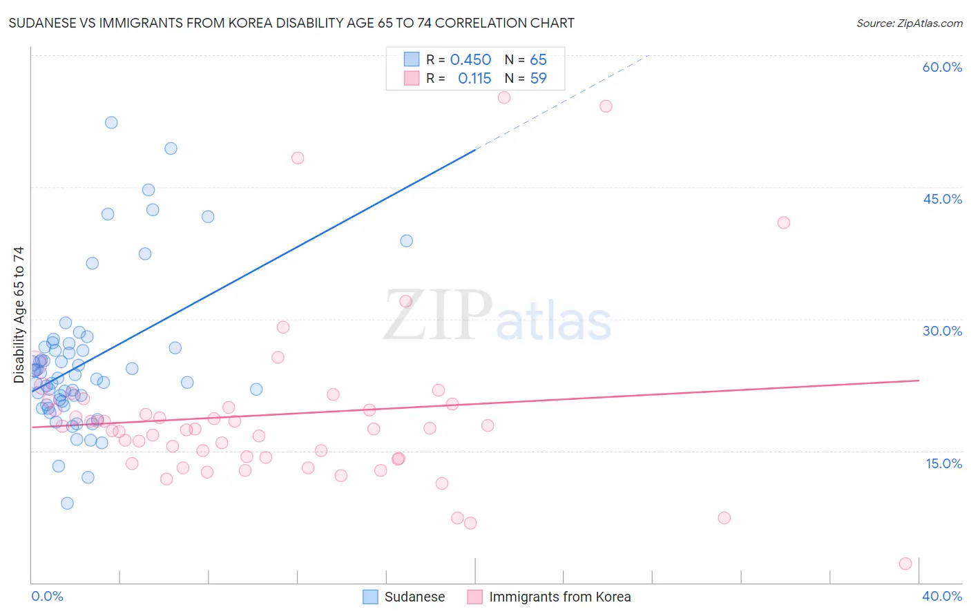 Sudanese vs Immigrants from Korea Disability Age 65 to 74