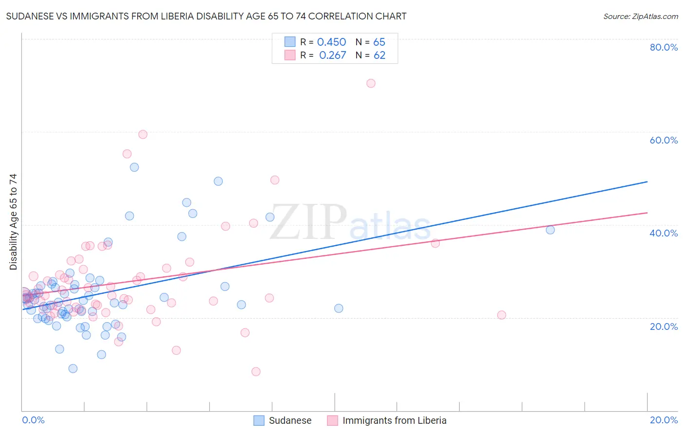 Sudanese vs Immigrants from Liberia Disability Age 65 to 74