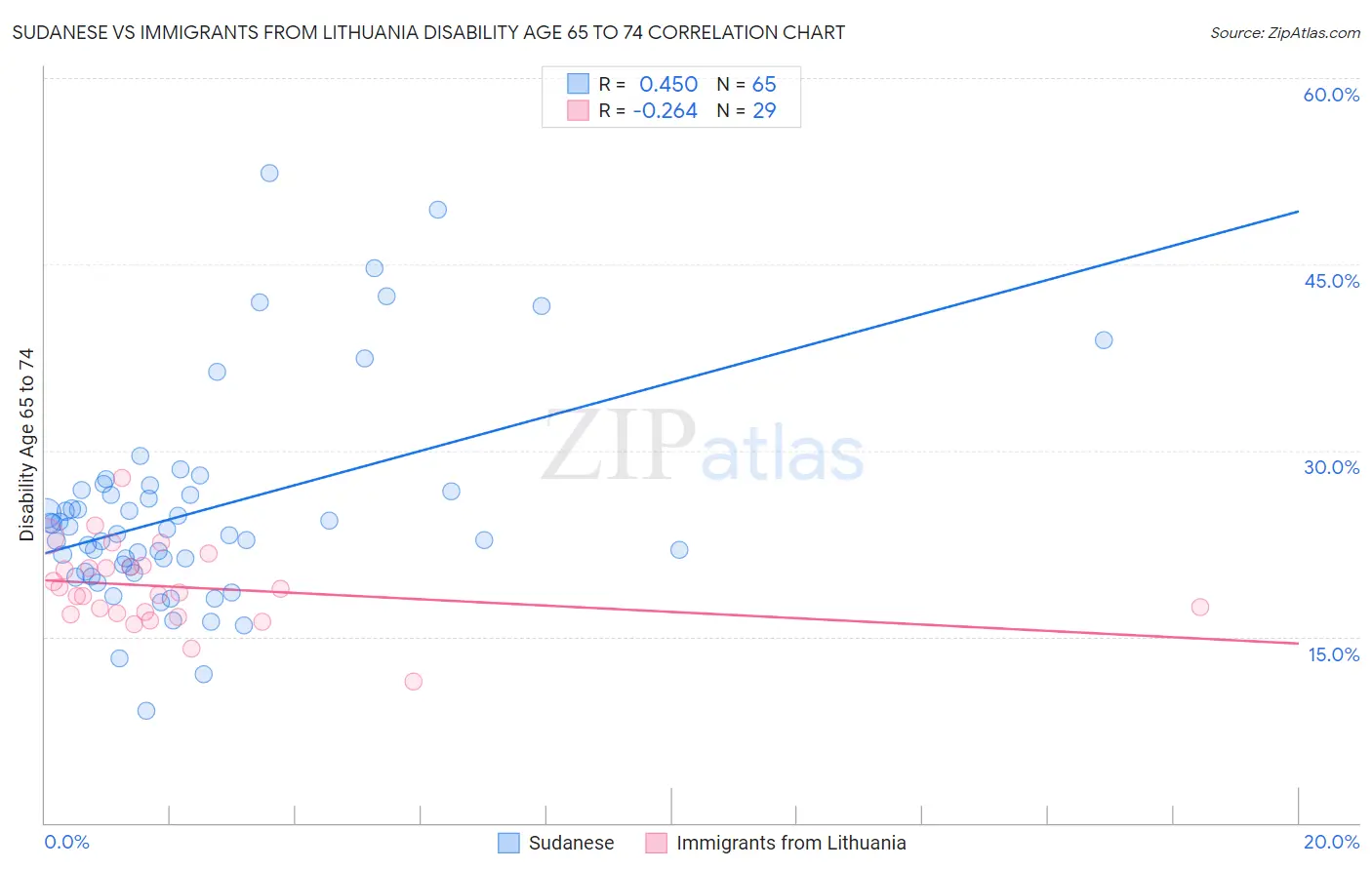 Sudanese vs Immigrants from Lithuania Disability Age 65 to 74