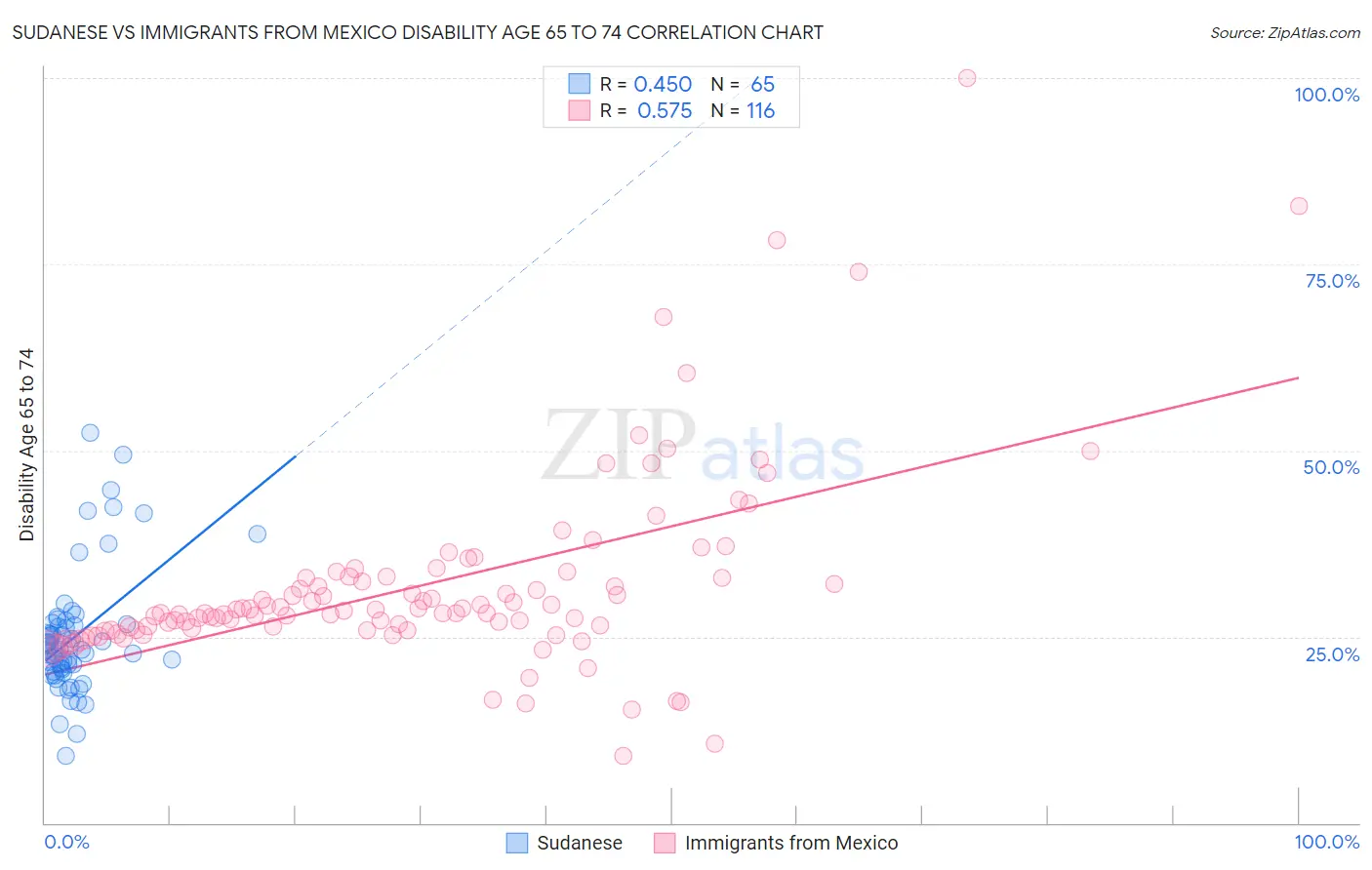 Sudanese vs Immigrants from Mexico Disability Age 65 to 74