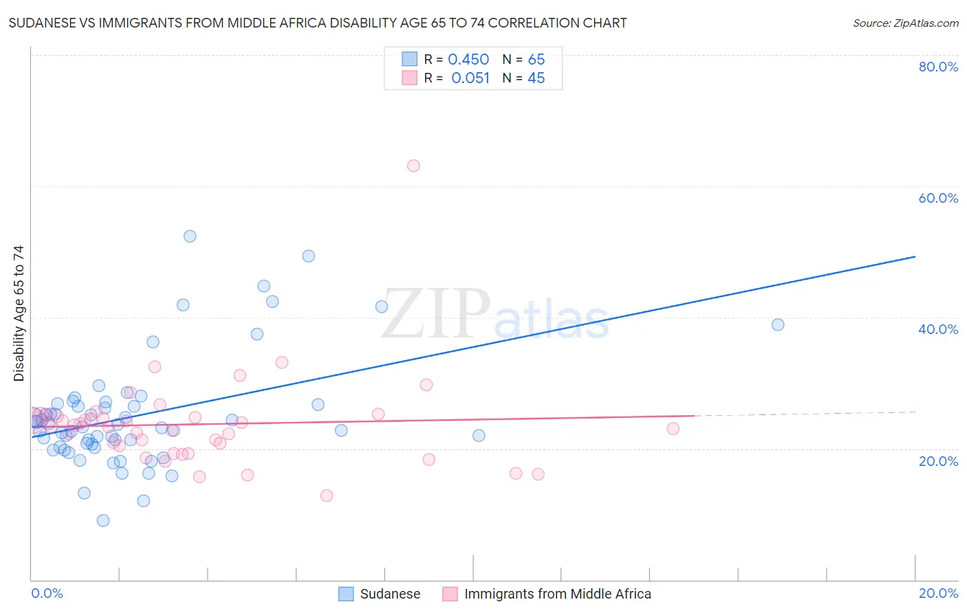 Sudanese vs Immigrants from Middle Africa Disability Age 65 to 74