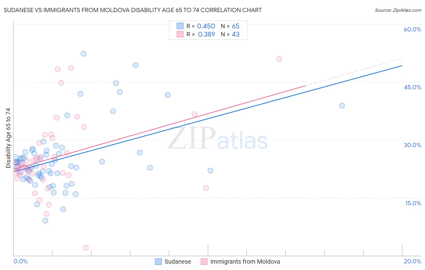 Sudanese vs Immigrants from Moldova Disability Age 65 to 74