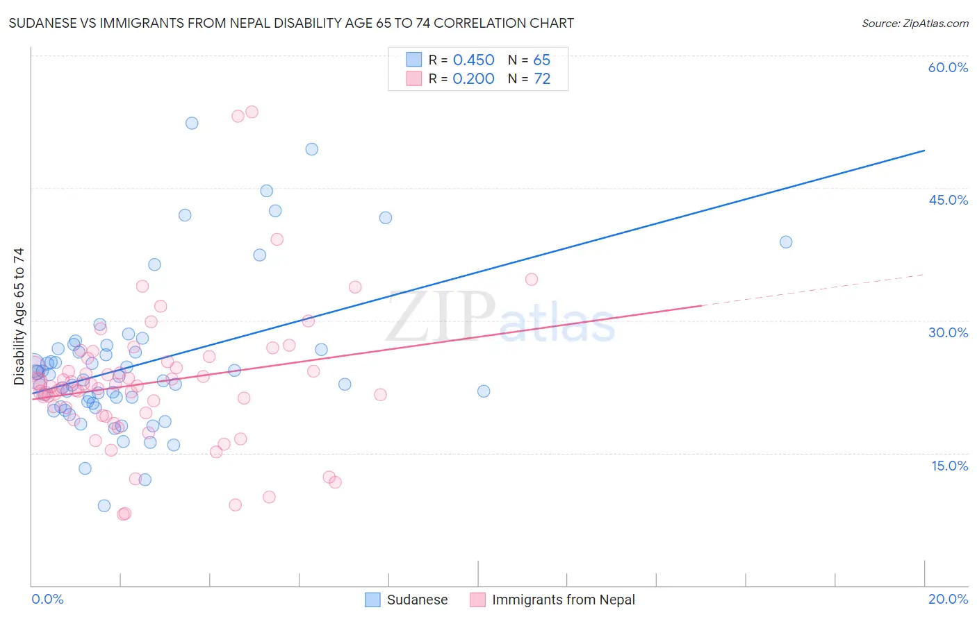 Sudanese vs Immigrants from Nepal Disability Age 65 to 74