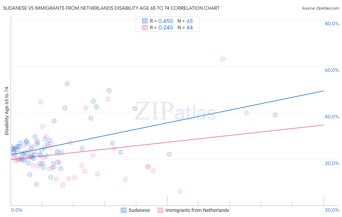 Sudanese vs Immigrants from Netherlands Disability Age 65 to 74