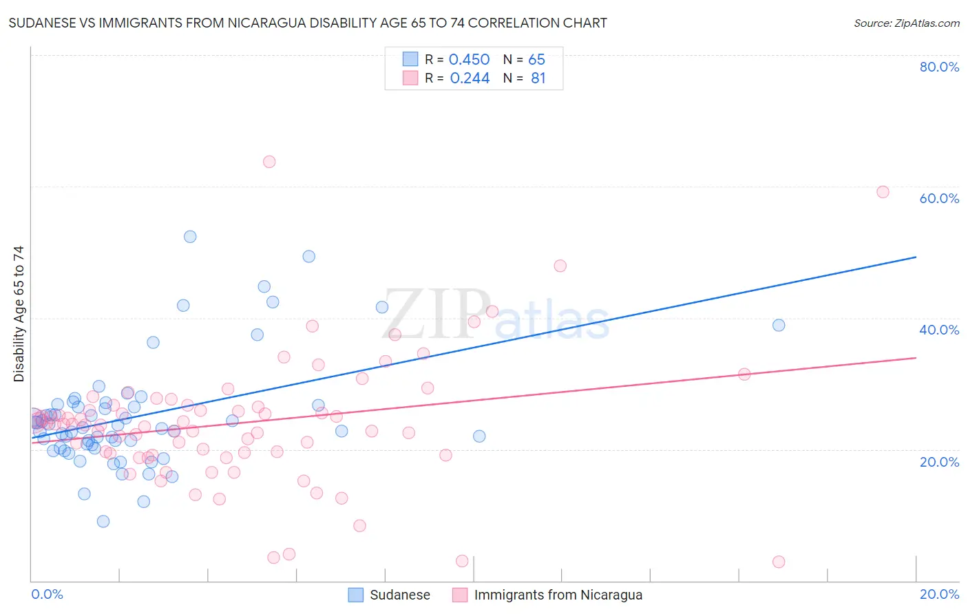 Sudanese vs Immigrants from Nicaragua Disability Age 65 to 74