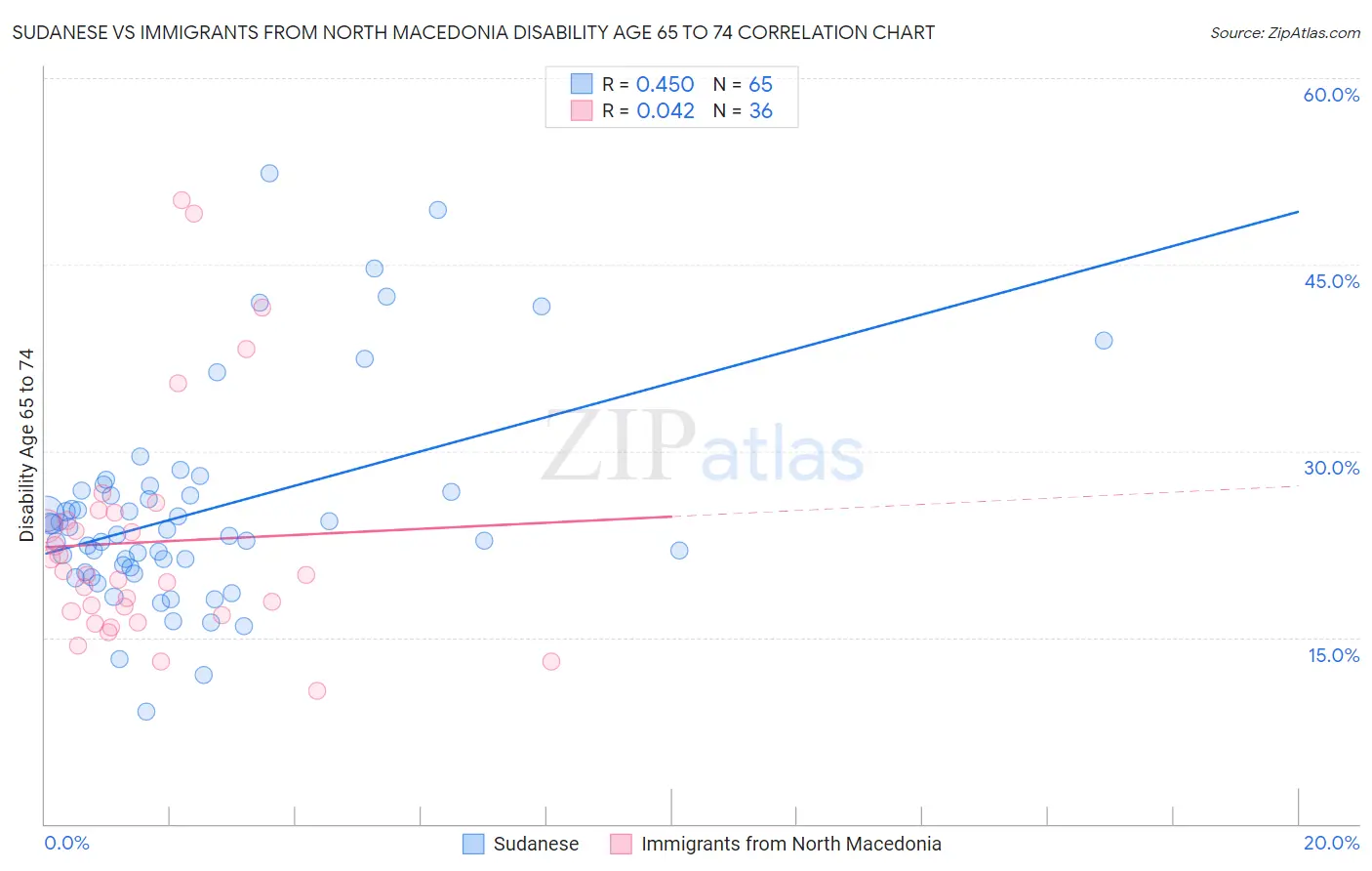 Sudanese vs Immigrants from North Macedonia Disability Age 65 to 74