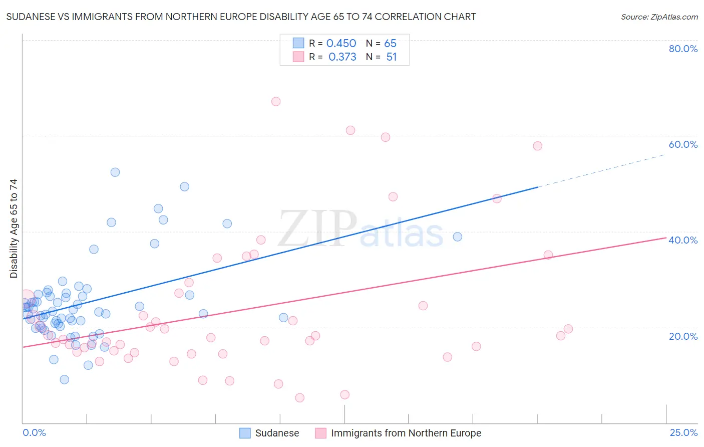 Sudanese vs Immigrants from Northern Europe Disability Age 65 to 74