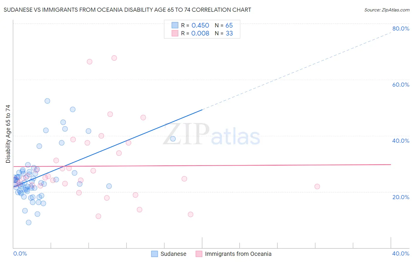 Sudanese vs Immigrants from Oceania Disability Age 65 to 74