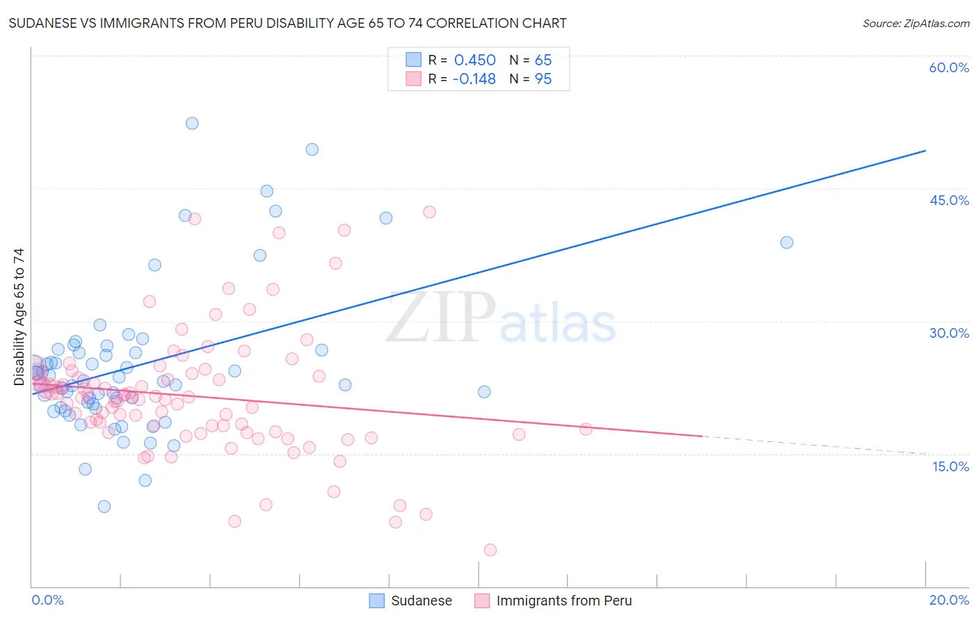 Sudanese vs Immigrants from Peru Disability Age 65 to 74