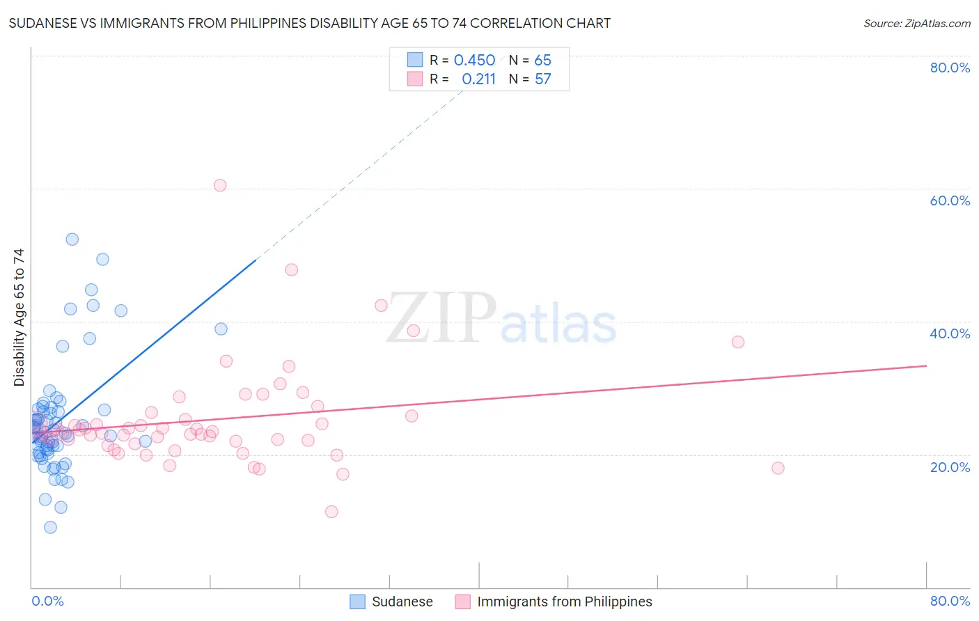 Sudanese vs Immigrants from Philippines Disability Age 65 to 74