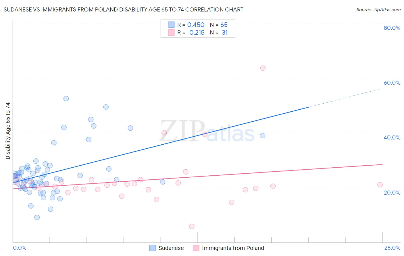Sudanese vs Immigrants from Poland Disability Age 65 to 74