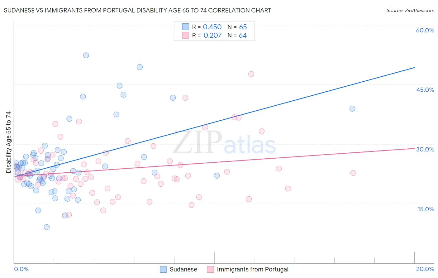 Sudanese vs Immigrants from Portugal Disability Age 65 to 74