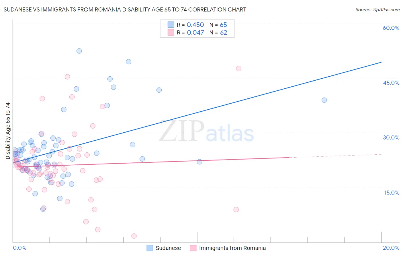 Sudanese vs Immigrants from Romania Disability Age 65 to 74