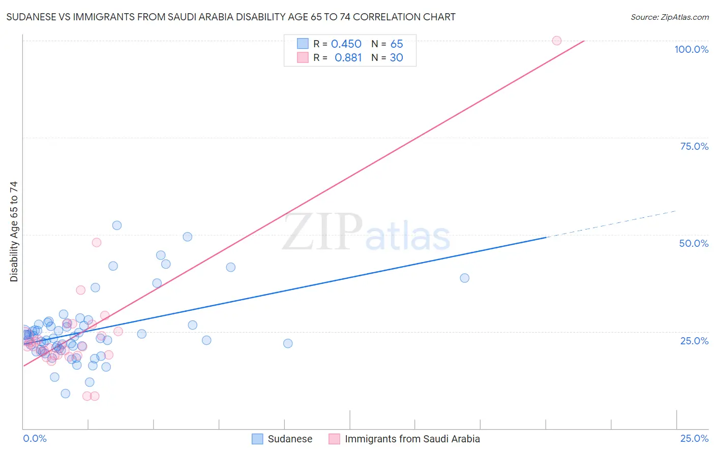 Sudanese vs Immigrants from Saudi Arabia Disability Age 65 to 74
