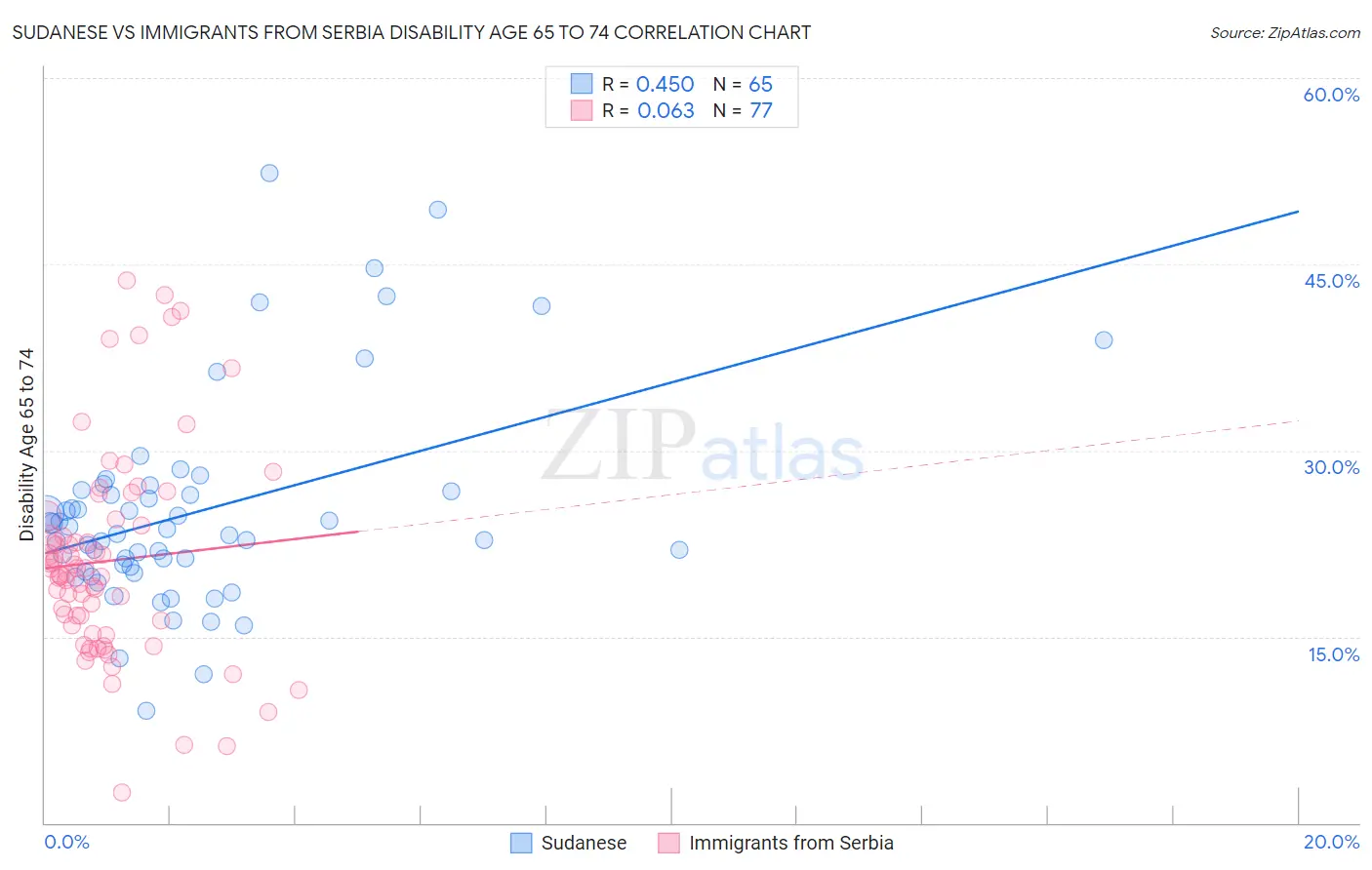 Sudanese vs Immigrants from Serbia Disability Age 65 to 74