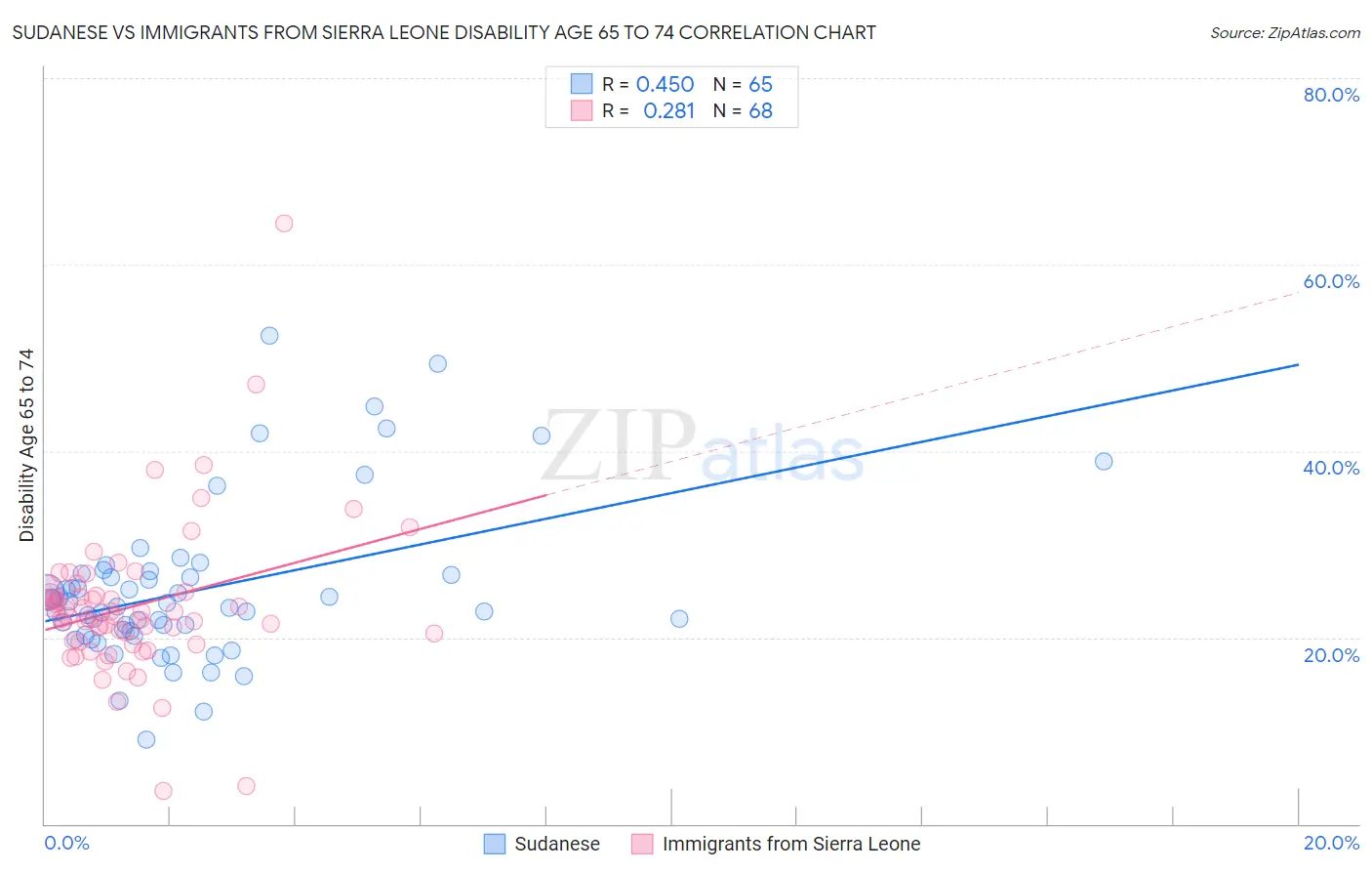 Sudanese vs Immigrants from Sierra Leone Disability Age 65 to 74