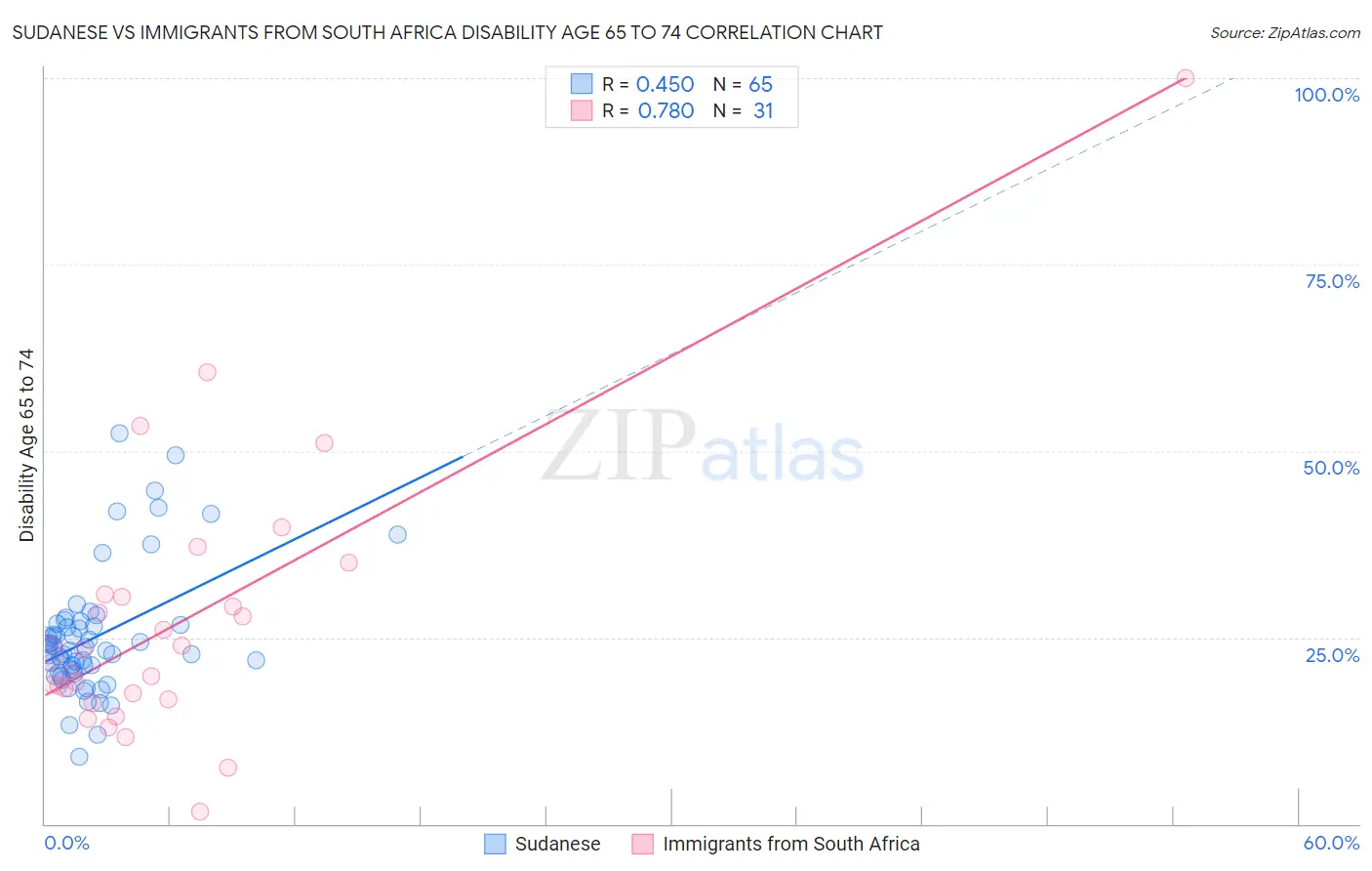 Sudanese vs Immigrants from South Africa Disability Age 65 to 74