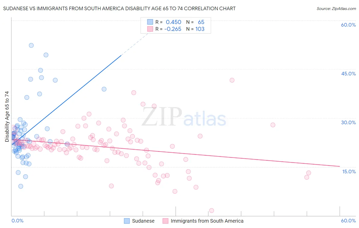 Sudanese vs Immigrants from South America Disability Age 65 to 74