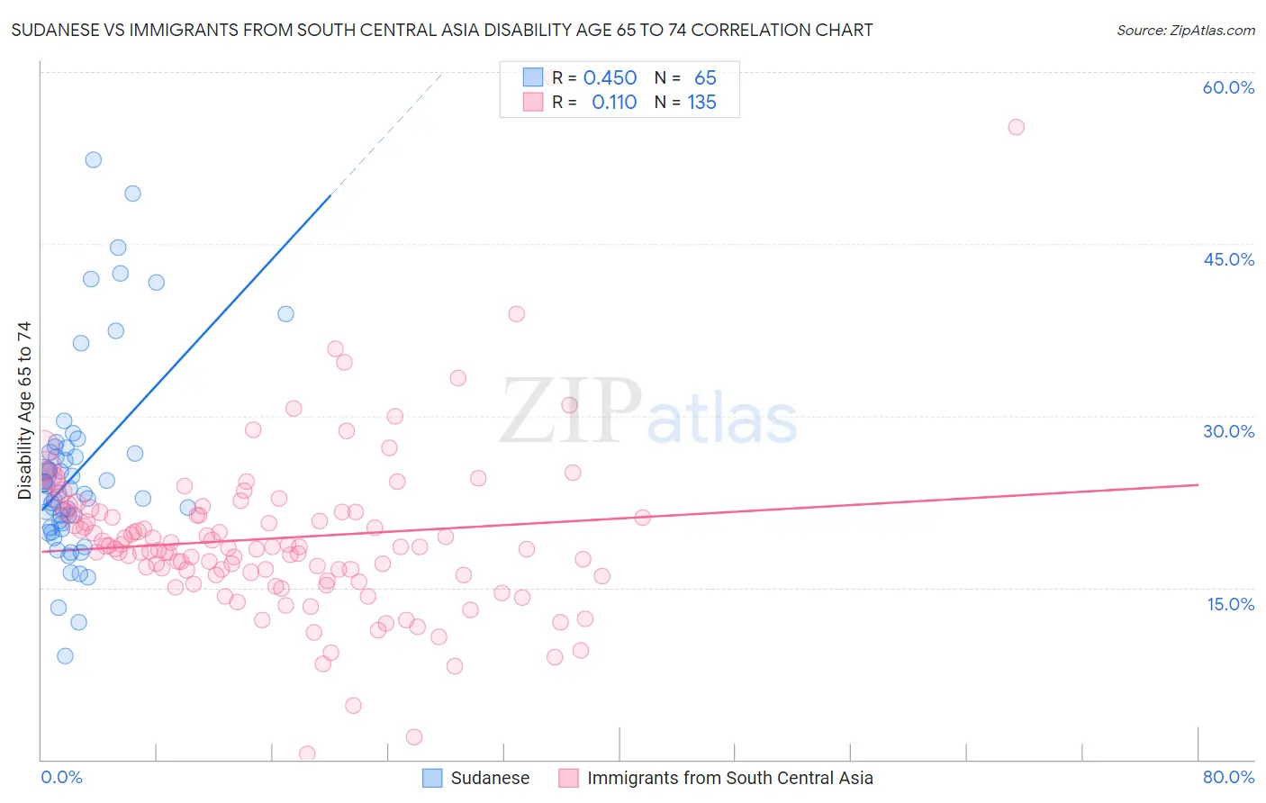 Sudanese vs Immigrants from South Central Asia Disability Age 65 to 74