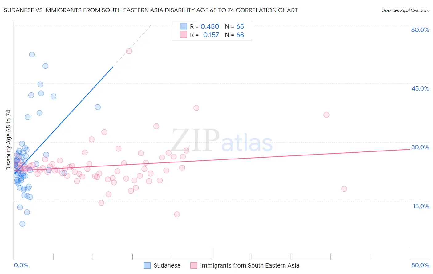 Sudanese vs Immigrants from South Eastern Asia Disability Age 65 to 74