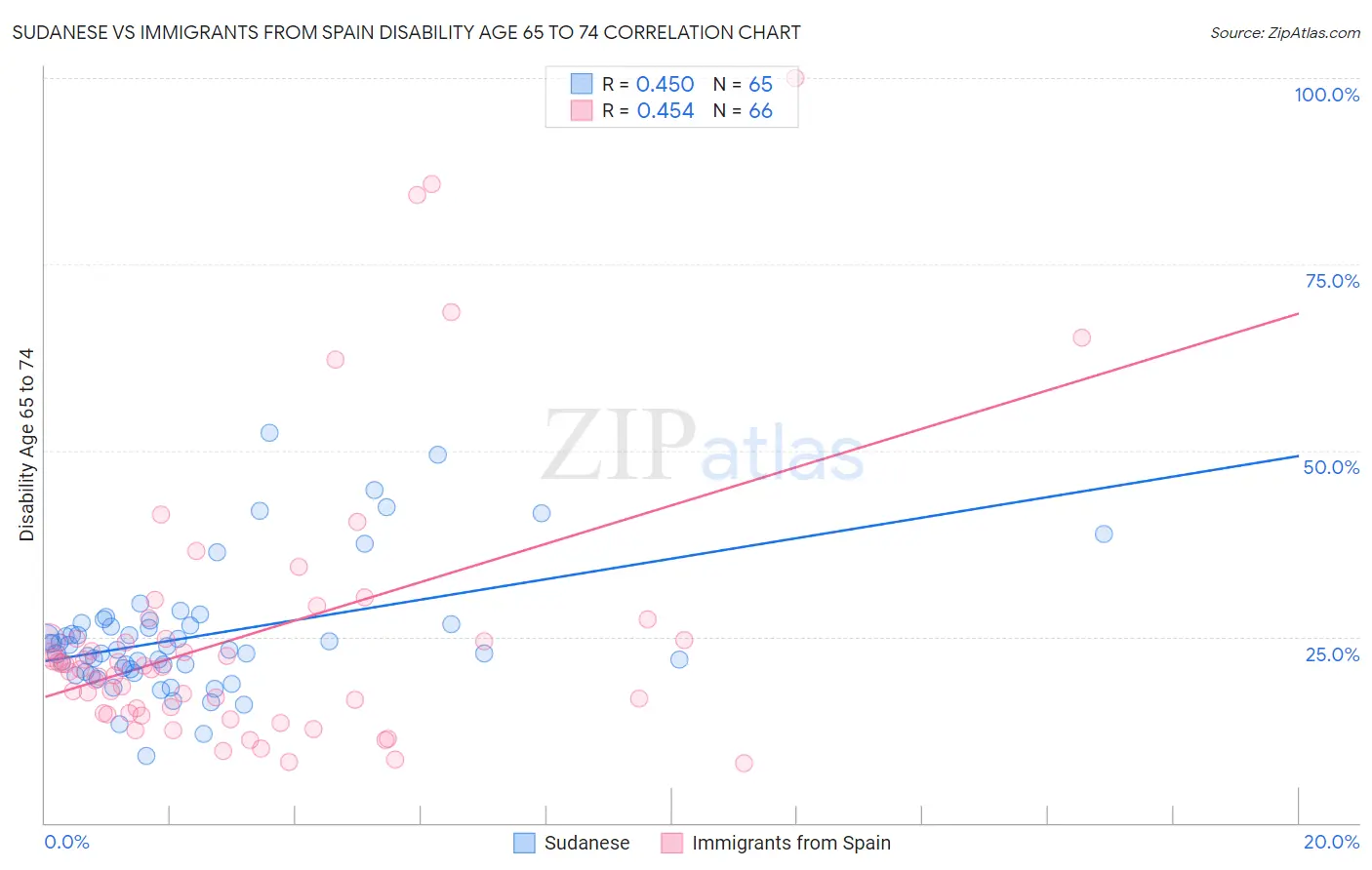 Sudanese vs Immigrants from Spain Disability Age 65 to 74