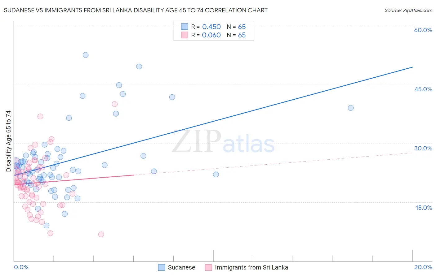 Sudanese vs Immigrants from Sri Lanka Disability Age 65 to 74