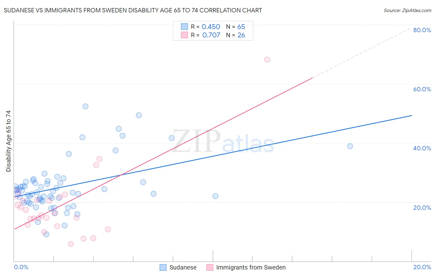 Sudanese vs Immigrants from Sweden Disability Age 65 to 74