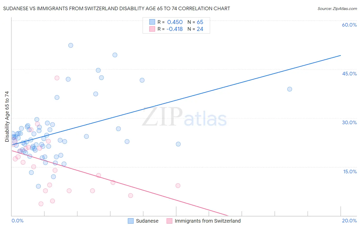 Sudanese vs Immigrants from Switzerland Disability Age 65 to 74