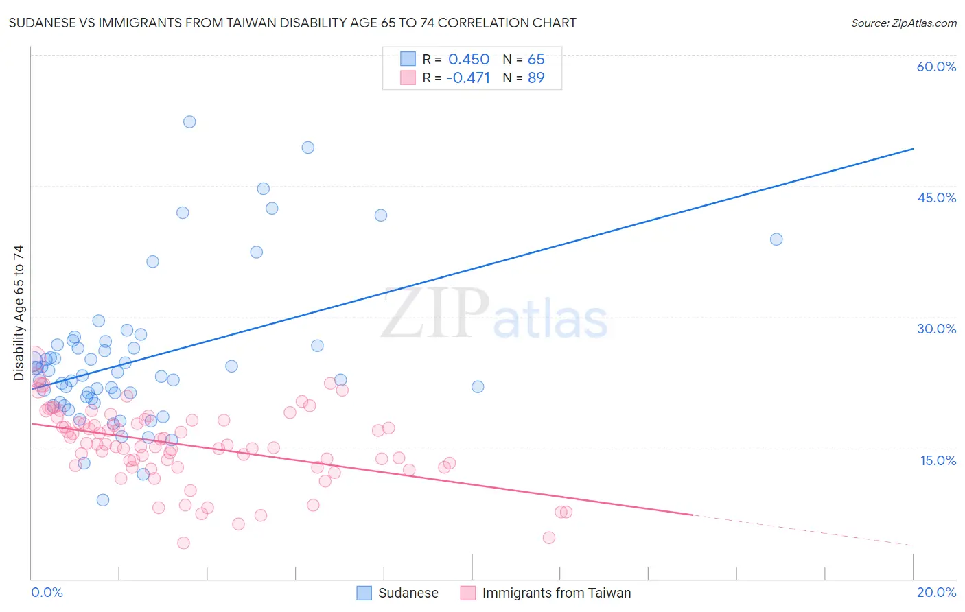 Sudanese vs Immigrants from Taiwan Disability Age 65 to 74