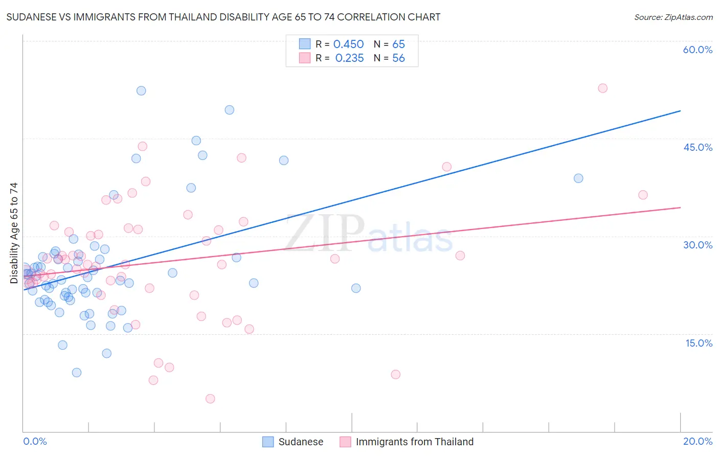 Sudanese vs Immigrants from Thailand Disability Age 65 to 74