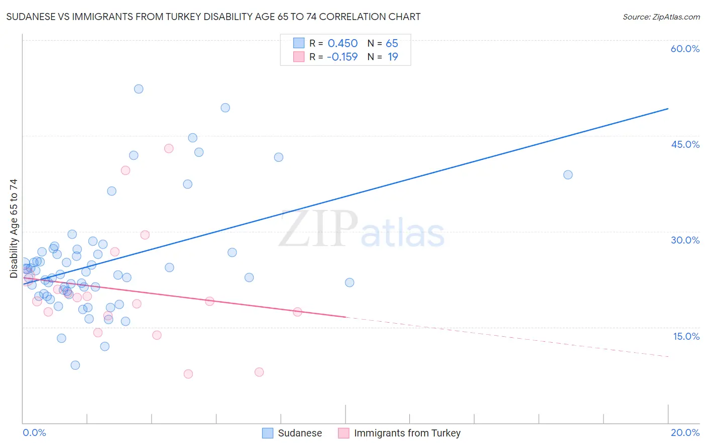 Sudanese vs Immigrants from Turkey Disability Age 65 to 74