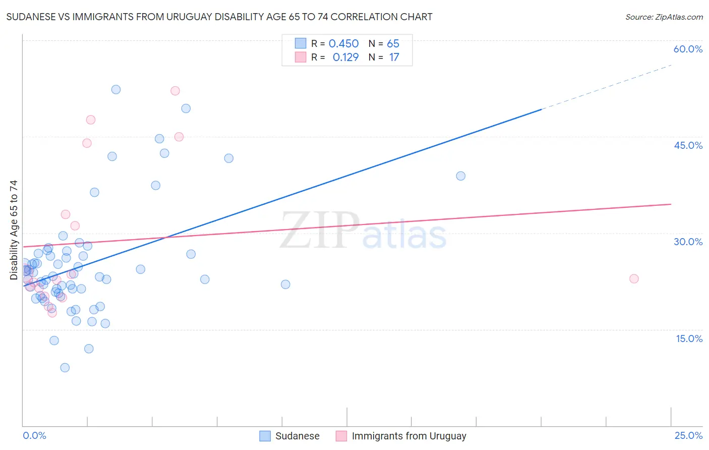 Sudanese vs Immigrants from Uruguay Disability Age 65 to 74