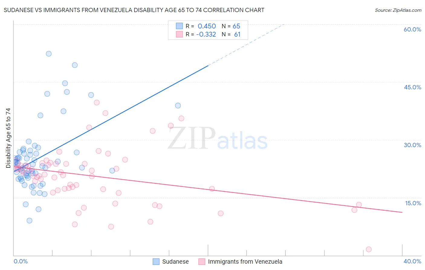 Sudanese vs Immigrants from Venezuela Disability Age 65 to 74