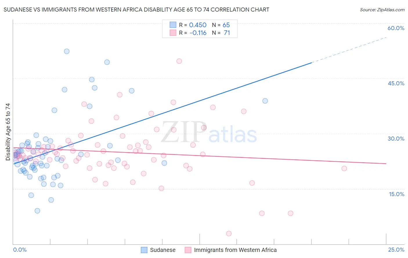 Sudanese vs Immigrants from Western Africa Disability Age 65 to 74