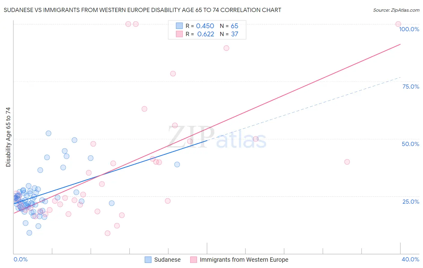 Sudanese vs Immigrants from Western Europe Disability Age 65 to 74