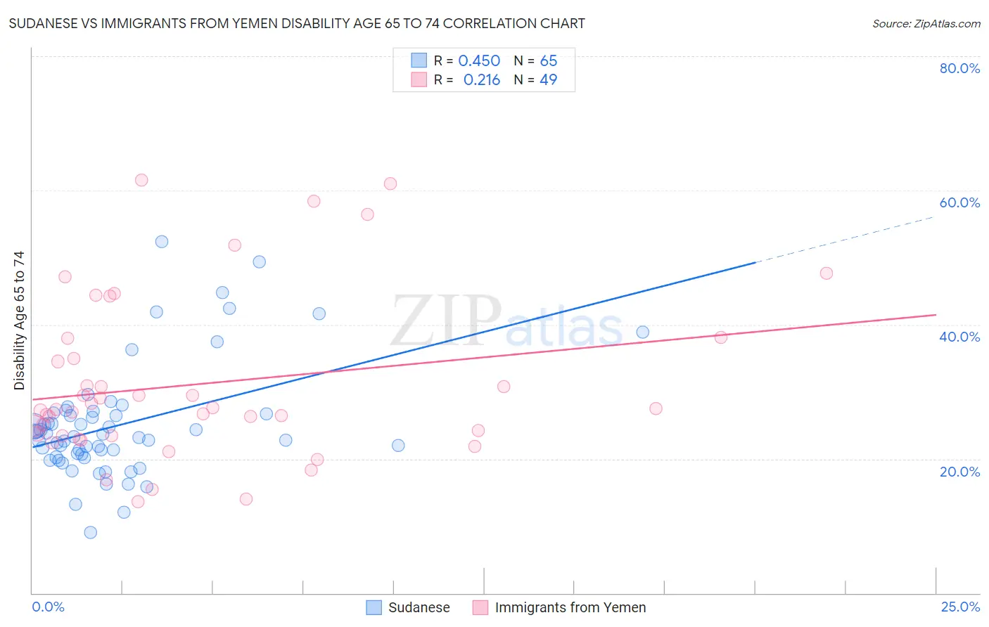 Sudanese vs Immigrants from Yemen Disability Age 65 to 74