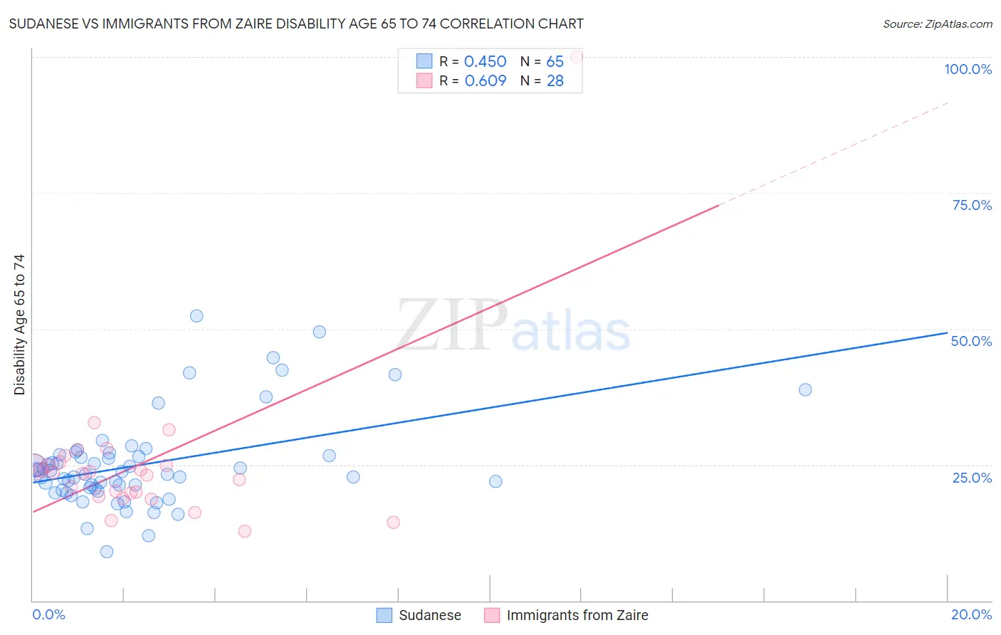 Sudanese vs Immigrants from Zaire Disability Age 65 to 74